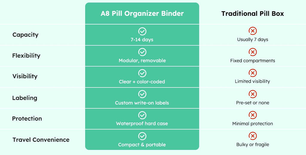 MediGuard – Waterproof Pill Pouch Organizer