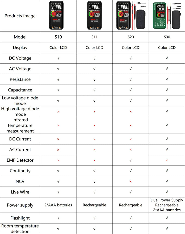 PowerScan – Smart Auto Ranging Multimeter