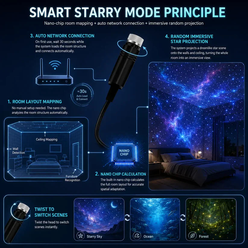 NebulaTide – 5D Galaxy & Ocean Projector Night Light for Bedroom & Car