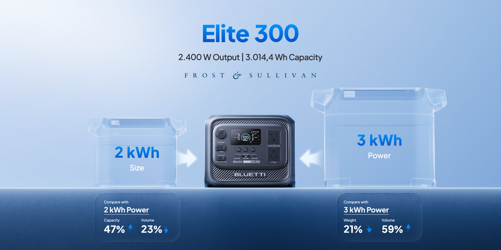 CampCore Elite 300 – 3,014.4 Wh Portable Power Station with 2,400 W Output